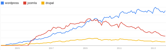 Популярность WordPress растёт
